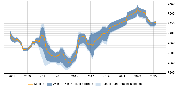 Contractor daily rate distribution trend for jobs in Central London citing Sage