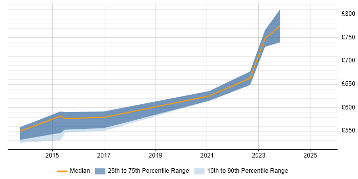 Contractor daily rate distribution trend for SailPoint Architect job vacancies in Central London Contractor daily rate distribution trend for SailPoint Architect job vacancies in Central London