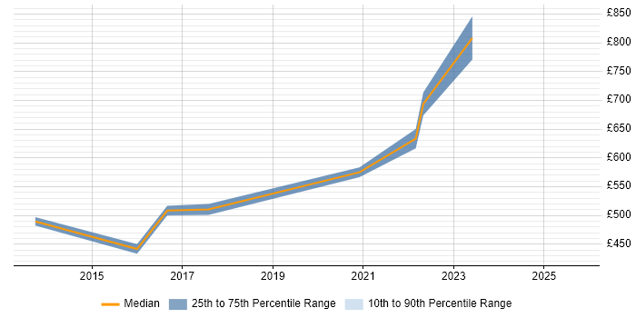 Contractor daily rate distribution trend for SailPoint Consultant job vacancies in Central London Contractor daily rate distribution trend for SailPoint Consultant job vacancies in Central London
