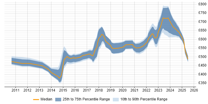 Contractor daily rate distribution trend for jobs in Central London citing SailPoint