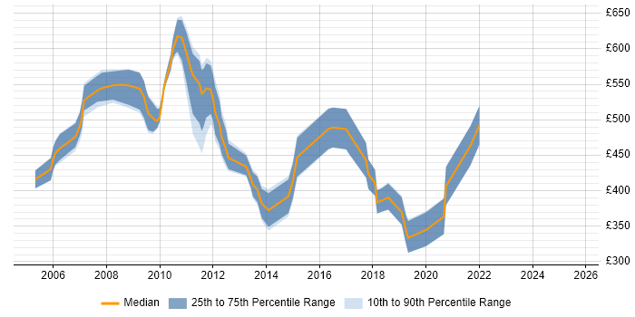 Contractor daily rate distribution trend for Sales Analyst job vacancies in Central London