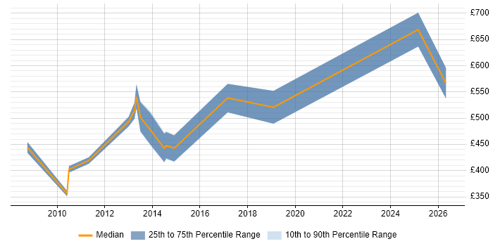 Contractor daily rate distribution trend for Sales Consultant job vacancies in Central London