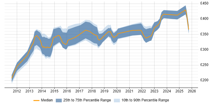 Contractor daily rate distribution trend for Salesforce Administrator job vacancies in Central London