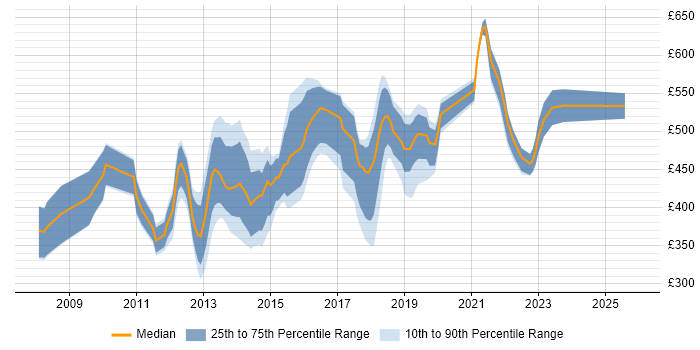 Contractor daily rate distribution trend for Salesforce Analyst job vacancies in Central London