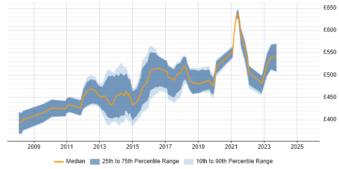 Contractor daily rate distribution trend for Salesforce Business Analyst job vacancies in Central London Contractor daily rate distribution trend for Salesforce Business Analyst job vacancies in Central London