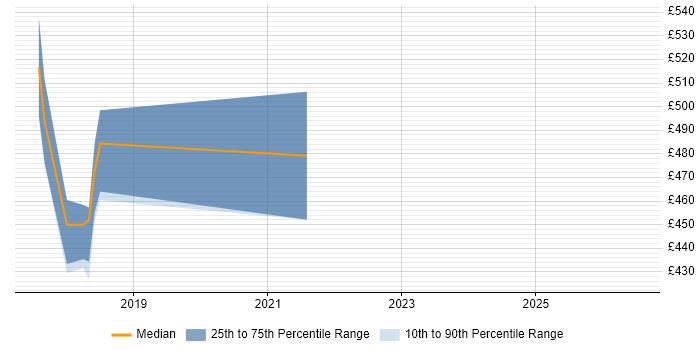 Contractor daily rate distribution trend for Salesforce Commerce Cloud Developer job vacancies in Central London