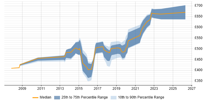 Contractor daily rate distribution trend for jobs in Central London citing Salesforce Commerce Cloud