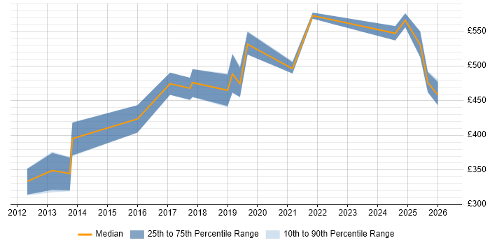 Contractor daily rate distribution trend for Salesforce Engineer job vacancies in Central London