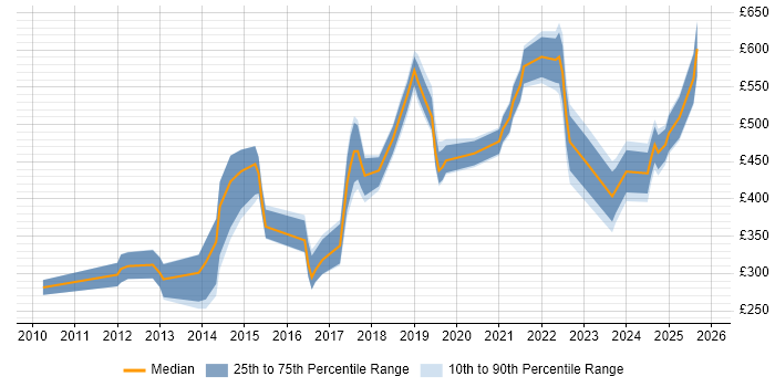 Contractor daily rate distribution trend for jobs in Central London citing Salesforce Marketing Cloud