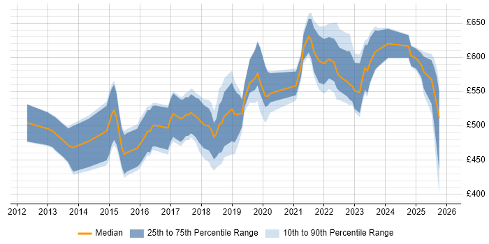 Contractor daily rate distribution trend for jobs in Central London citing Salesforce Service Cloud