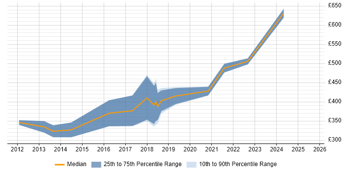 Contractor daily rate distribution trend for Salesforce Tester job vacancies in Central London