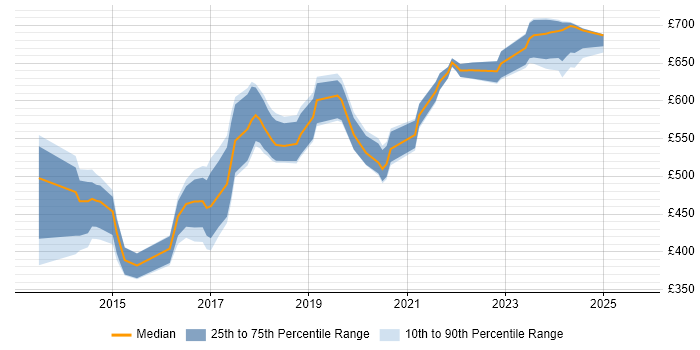 Contractor daily rate distribution trend for jobs in Central London citing SaltStack