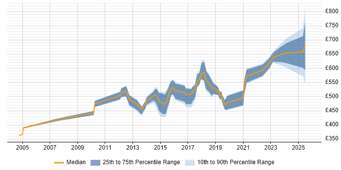 Contractor daily rate distribution trend for jobs in Central London citing SANS