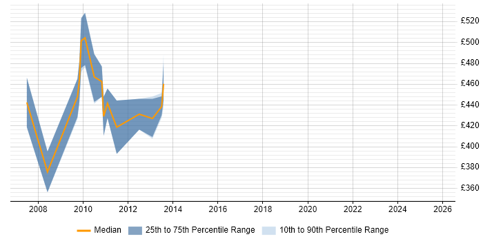 Contractor daily rate distribution trend for jobs in Central London citing SAP ALE