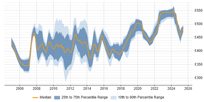 Contractor daily rate distribution trend for SAP Analyst job vacancies in Central London Contractor daily rate distribution trend for SAP Analyst job vacancies in Central London