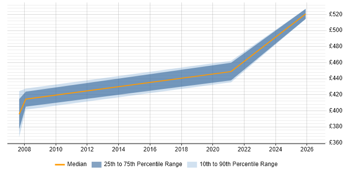 Contractor daily rate distribution trend for SAP Basis Administrator job vacancies in Central London