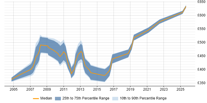Contractor daily rate distribution trend for jobs in Central London citing SAP Basis
