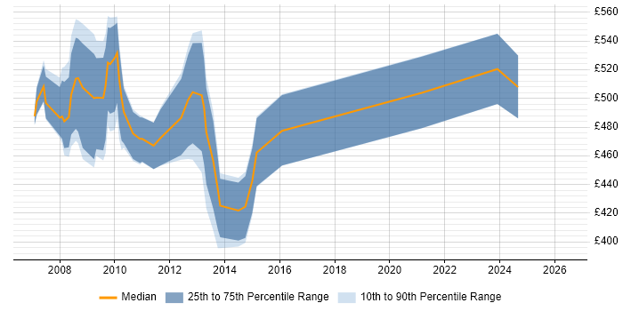 Contractor daily rate distribution trend for SAP BI Consultant job vacancies in Central London