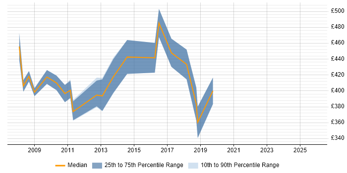 Contractor daily rate distribution trend for SAP BI Developer job vacancies in Central London