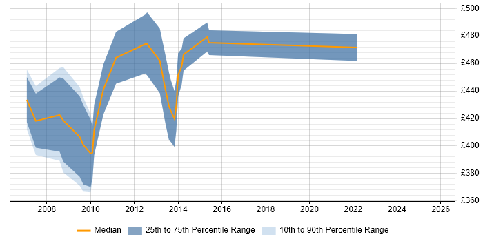 Contractor daily rate distribution trend for SAP Business Consultant job vacancies in Central London