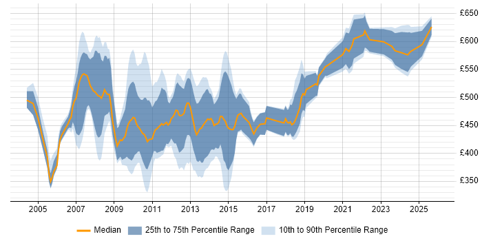Contractor daily rate distribution trend for jobs in Central London citing SAP BW