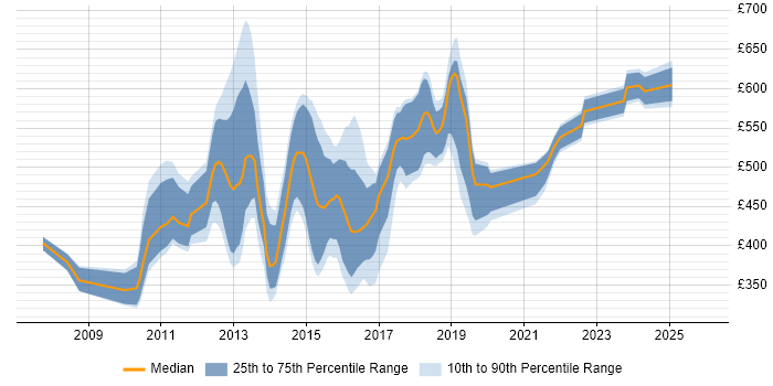 Contractor daily rate distribution trend for jobs in Central London citing SAP Commerce Cloud