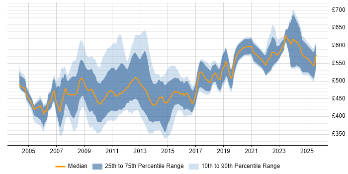 Contractor daily rate distribution trend for SAP Consultant job vacancies in Central London