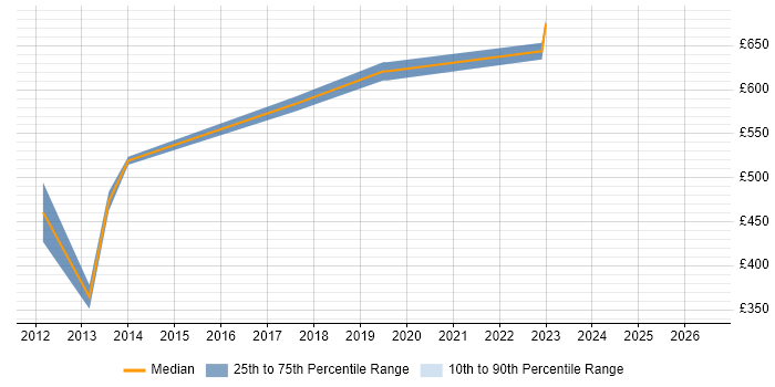Contractor daily rate distribution trend for SAP Cutover Manager job vacancies in Central London