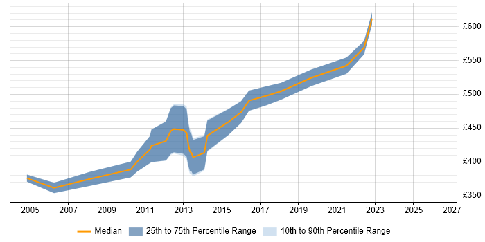 Contractor daily rate distribution trend for SAP Data Consultant job vacancies in Central London