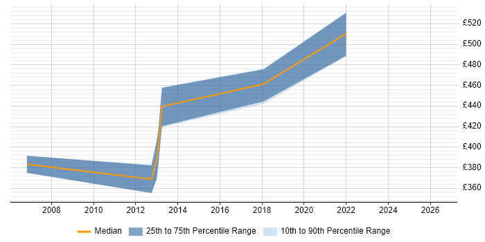 Contractor daily rate distribution trend for SAP Data Migration Analyst job vacancies in Central London