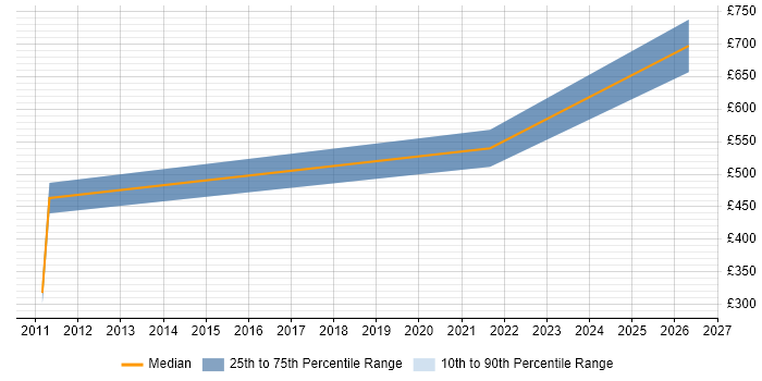 Contractor daily rate distribution trend for SAP Data Migration Specialist job vacancies in Central London