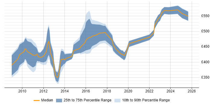 Contractor daily rate distribution trend for jobs in Central London citing SAP Data Services