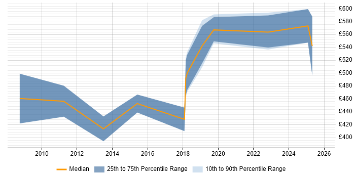 Contractor daily rate distribution trend for SAP Engineer job vacancies in Central London