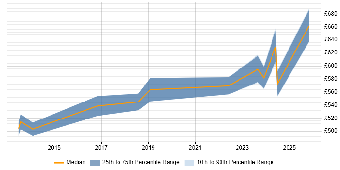 Contractor daily rate distribution trend for jobs in Central London citing SAP EWM