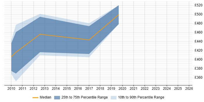 Contractor daily rate distribution trend for jobs in Central London citing SAP FI-CA