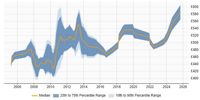 Contractor daily rate distribution trend for SAP FI/CO Consultant job vacancies in Central London