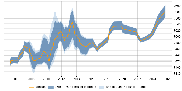 Contractor daily rate distribution trend for SAP FI Consultant job vacancies in Central London