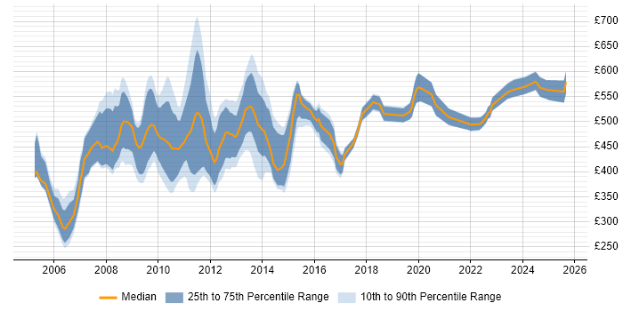 Contractor daily rate distribution trend for jobs in Central London citing SAP FI