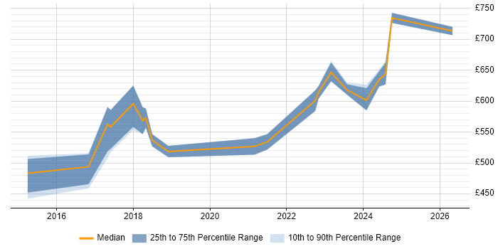 Contractor daily rate distribution trend for jobs in Central London citing SAP Fiori
