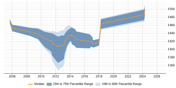 Contractor daily rate distribution trend for SAP Functional Analyst job vacancies in Central London