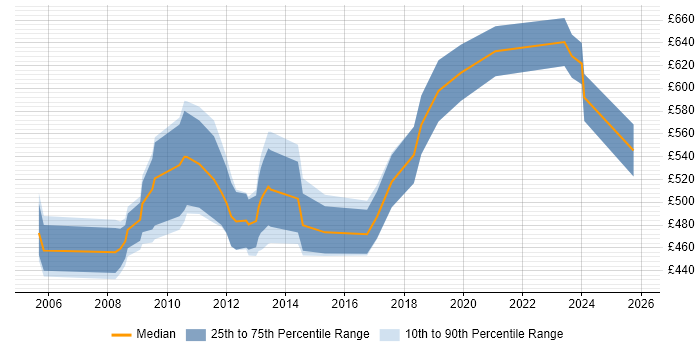 Contractor daily rate distribution trend for SAP Functional Consultant job vacancies in Central London