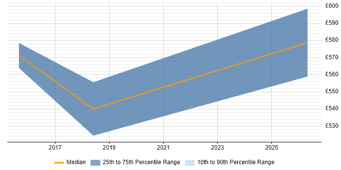 Contractor daily rate distribution trend for SAP GRC Consultant job vacancies in Central London