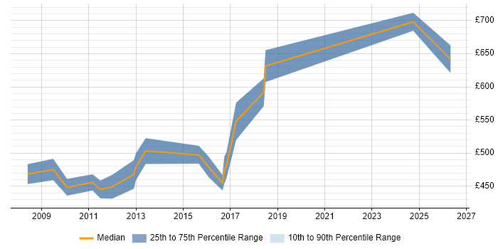 Contractor daily rate distribution trend for jobs in Central London citing SAP GRC