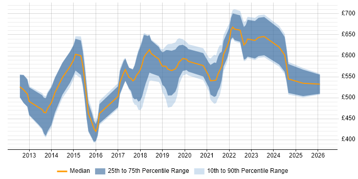 Contractor daily rate distribution trend for jobs in Central London citing SAP HANA