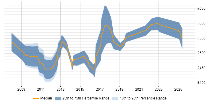 Contractor daily rate distribution trend for jobs in Central London citing SAP HCM