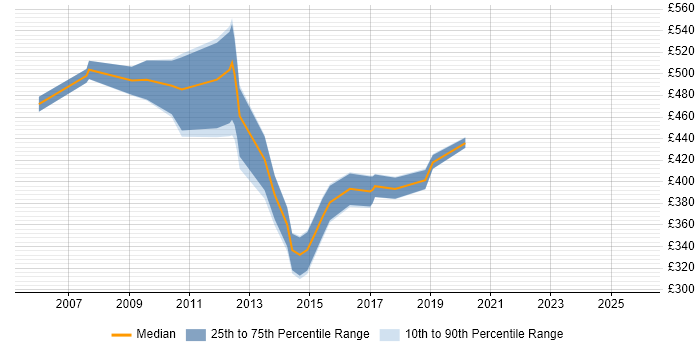 Contractor daily rate distribution trend for SAP HR Analyst job vacancies in Central London