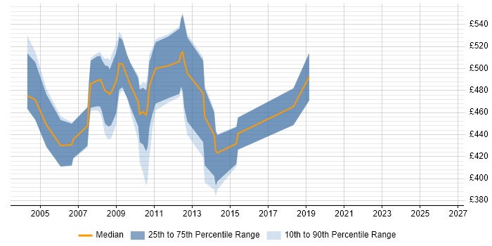 Contractor daily rate distribution trend for SAP HR Consultant job vacancies in Central London