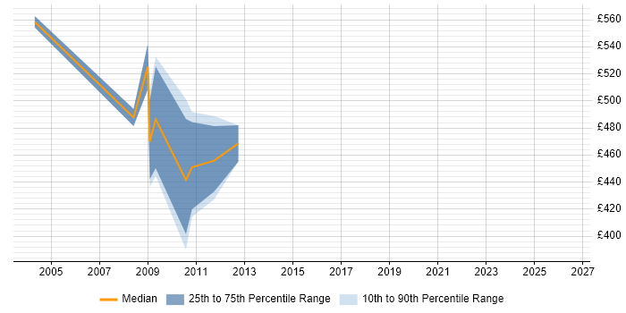Contractor daily rate distribution trend for SAP HR/Payroll Consultant job vacancies in Central London