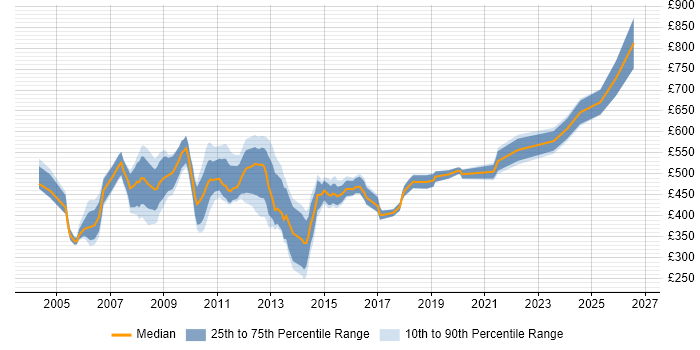 Contractor daily rate distribution trend for jobs in Central London citing SAP HR