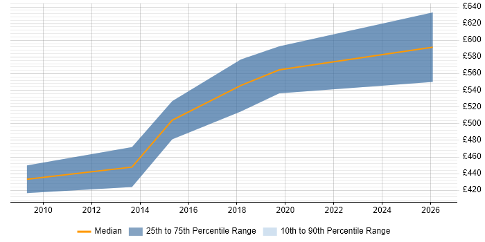 Contractor daily rate distribution trend for SAP Implementation Consultant job vacancies in Central London